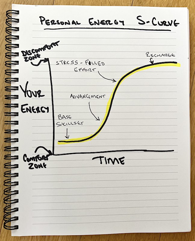 s-curve growth energy