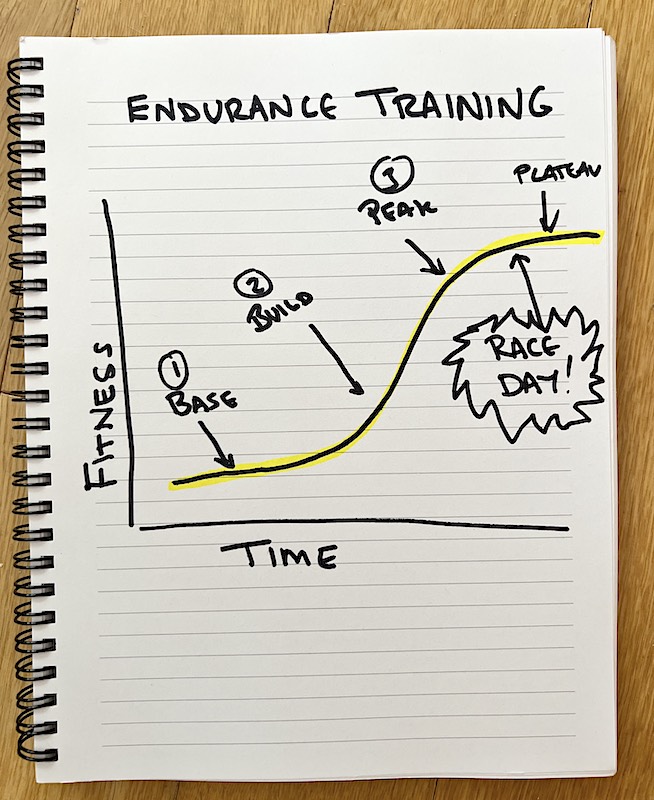 s-curve growth training