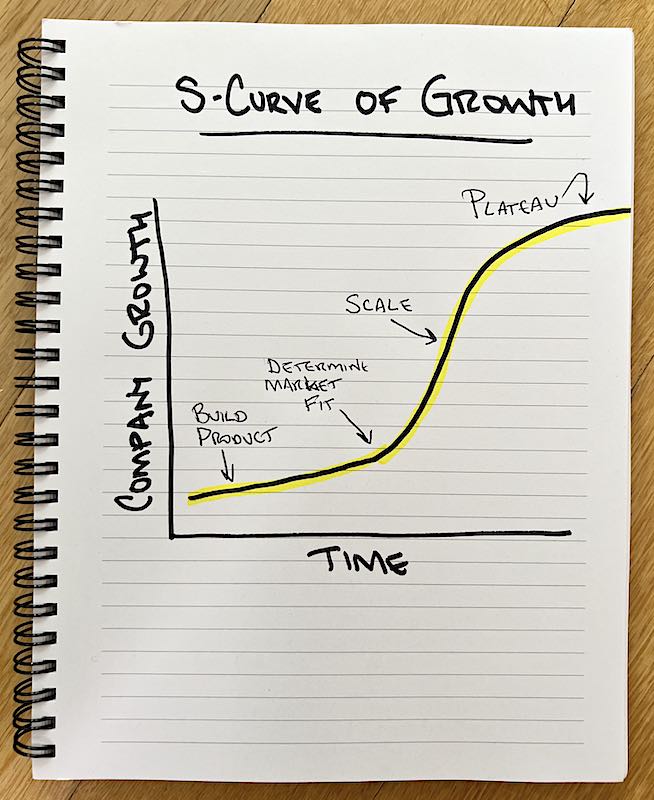 s-curve growth
