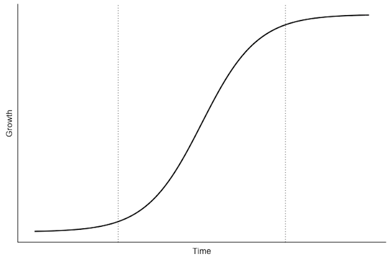 S-Curve growth