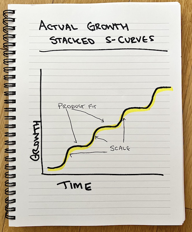 s-curve stacked