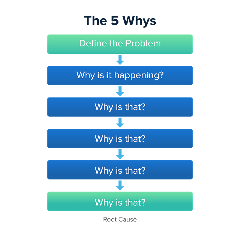 customer's problems five whys